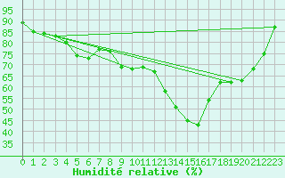 Courbe de l'humidit relative pour Montluon (03)