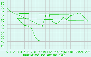 Courbe de l'humidit relative pour Bad Ragaz