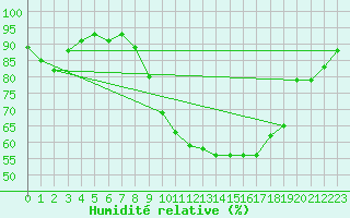 Courbe de l'humidit relative pour Gros-Rderching (57)