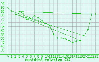Courbe de l'humidit relative pour Saint-Dizier (52)