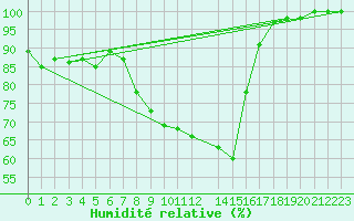Courbe de l'humidit relative pour Petistraesk