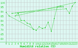 Courbe de l'humidit relative pour Weihenstephan