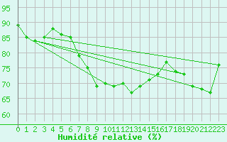 Courbe de l'humidit relative pour Sigmaringen-Laiz