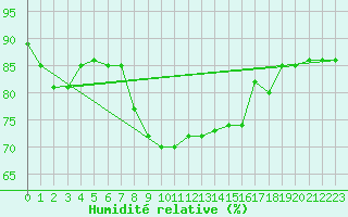 Courbe de l'humidit relative pour De Bilt (PB)
