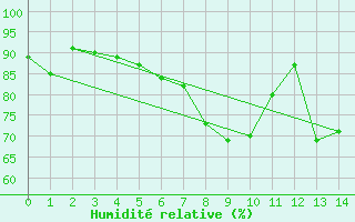 Courbe de l'humidit relative pour Fundata