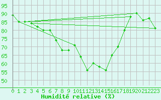 Courbe de l'humidit relative pour Ischgl / Idalpe