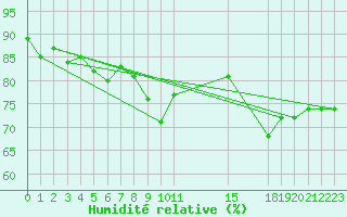 Courbe de l'humidit relative pour San Pablo de los Montes