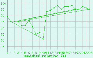 Courbe de l'humidit relative pour Bonnecombe - Les Salces (48)
