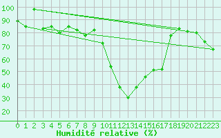 Courbe de l'humidit relative pour Tarbes (65)