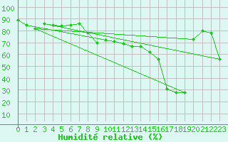 Courbe de l'humidit relative pour Solenzara - Base arienne (2B)