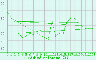 Courbe de l'humidit relative pour Prestwick Rnas