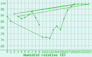 Courbe de l'humidit relative pour Schiers