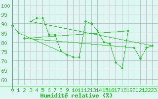 Courbe de l'humidit relative pour Ouessant (29)