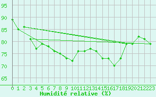 Courbe de l'humidit relative pour Werl