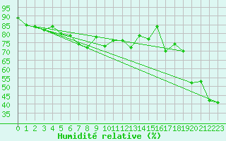 Courbe de l'humidit relative pour Solenzara - Base arienne (2B)