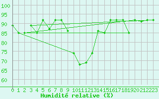 Courbe de l'humidit relative pour Kars