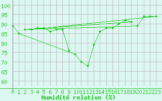 Courbe de l'humidit relative pour Dole-Tavaux (39)