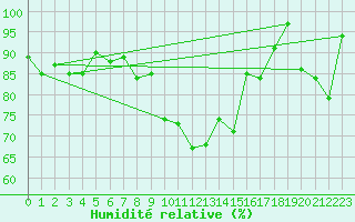 Courbe de l'humidit relative pour Grand Saint Bernard (Sw)