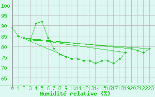 Courbe de l'humidit relative pour Faulx-les-Tombes (Be)