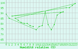 Courbe de l'humidit relative pour Artern