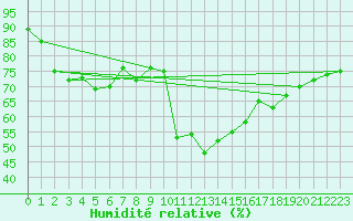 Courbe de l'humidit relative pour Stoetten
