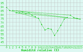Courbe de l'humidit relative pour Carrion de Los Condes