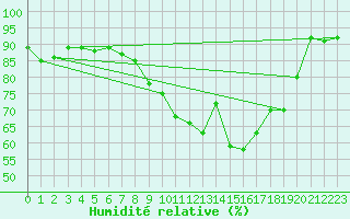 Courbe de l'humidit relative pour St Athan Royal Air Force Base
