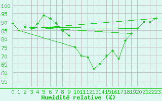 Courbe de l'humidit relative pour Cardinham