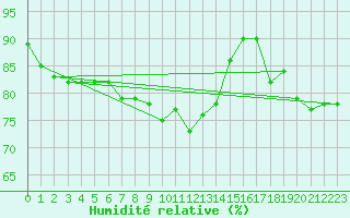 Courbe de l'humidit relative pour Milford Haven