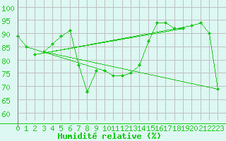 Courbe de l'humidit relative pour Andermatt