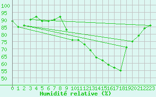 Courbe de l'humidit relative pour Cazaux (33)