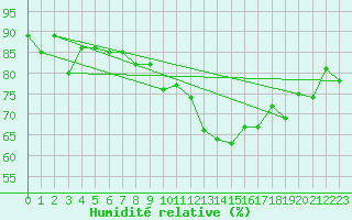 Courbe de l'humidit relative pour Plaffeien-Oberschrot