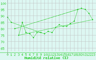 Courbe de l'humidit relative pour Lockhart River Airport