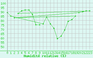 Courbe de l'humidit relative pour Rauris