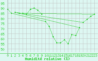 Courbe de l'humidit relative pour Mazinghem (62)
