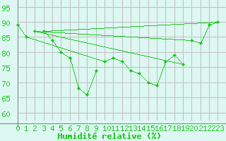 Courbe de l'humidit relative pour Oulu Vihreasaari