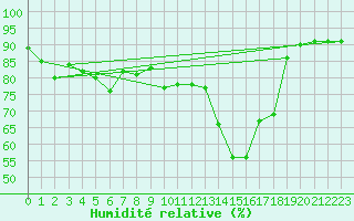 Courbe de l'humidit relative pour Reutte