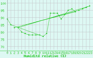 Courbe de l'humidit relative pour Bordeaux (33)