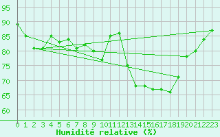 Courbe de l'humidit relative pour Orange (84)