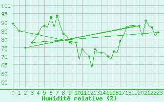 Courbe de l'humidit relative pour Ibiza (Esp)