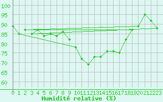Courbe de l'humidit relative pour Beaumont du Ventoux (Mont Serein - Accueil) (84)