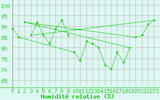 Courbe de l'humidit relative pour Rennes (35)
