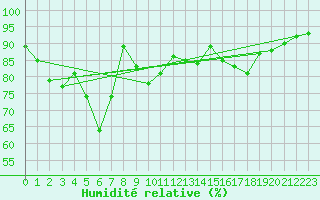 Courbe de l'humidit relative pour Aurillac (15)