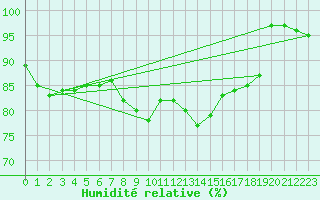 Courbe de l'humidit relative pour Emden-Koenigspolder