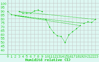 Courbe de l'humidit relative pour Pobra de Trives, San Mamede