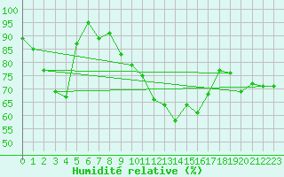 Courbe de l'humidit relative pour Mont-Saint-Vincent (71)