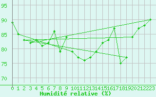 Courbe de l'humidit relative pour Helligvaer Ii