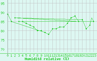 Courbe de l'humidit relative pour Caslav