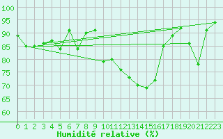 Courbe de l'humidit relative pour Glarus