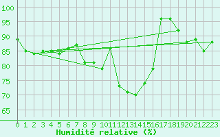 Courbe de l'humidit relative pour Waldmunchen